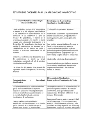 ESTRATEGIAS DOCENTES PARA UN APRENDIZAJE SIGNIFICATIVO
La Función Mediadora del Docente y la
Intervención Educativa.

Desde diferentes perspectivas pedagógicas,
al docente se le han asignado diversos roles:
el de transmisor de conocimientos, el de
animador, el de supervisor o guía del
proceso de aprendizaje, e incluso el de
investigador educativo. El maestro se puede
reducir solo a transmitir información si lo
de facilitar del aprendizaje, sino tiene que
mediar el encuentro de sus alumnos con el
conocimiento en el sentido de guiar y
orientar la actividad constructiva de sus
alumnos.

Estrategia para el Aprendizaje
Significativo. En el Estudiante
¿Qué significa Aprender a Aprender?
Es enseñar a los alumnos a que se vuelvan
aprendices autónomos, independientes y
autorreguladores, capaces de aprender a
aprender.
Esto implica la capacidad de reflexionar la
forma en que se aprende y actuar en
consecuencia autorregulando el propio
proceso de aprendizaje mediante el uso de
estrategias flexibles y apropiadas que se
transfieren y adoptan a nuevas situaciones.

El papel de los formadores de docentes es el
de proporcionar el ajuste de ayuda ¿Qué son las estrategias de aprendizaje?
pedagógica, asumiendo el rol de profesor
constructivos y reflexivos.
Son procedimientos que incluyen técnicos,
operaciones o actividades, persiguen un
La formación del docente debe abarcar los propósito determinado "Son más que
siguientes planos conceptuales, reflexivos y hábiles de estudio".
práctico.

Constructivismo
Significativo.

y

El Aprendizaje Significativo,
Aprendizaje Comprensión y Composición de Texto.

El constructivismo es la idea que mantiene
que el individuo tanto en los aspectos
cognitivos y sociales del comportamiento
como en los afectivos su conocimiento no
es copia fiel de la realidad, sino una
construcción de ser humano.
La concepción constructivista del
aprendizaje escolar se sustenta en la idea de
que la finalidad de la educación que se
imparte en la escuela es promover los

La comprensión de texto se definió como un
proceso cognitivo complejo de carácter
constructivo, en el que interaccionar
características del lector, del texto y de un
contexto determinado.
La compresión de un texto es una actividad
estratégica porque el lector reconoce sus
alcances y limitaciones de memoria y sabe
que de no utilizar y organizar sus recursos y
herramientas cognitivas en forma inteligente

 