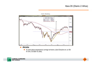 Ibex-35 (Diario 2 Años)


                             Fuente: Bloomberg.




u   Alcista
     n A corto plazo esperamos corregir el tramo Julio-Octubre en un 50-
       61.8% (10.600-10.300).




                                                                                  13
 