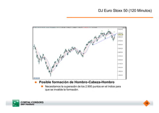 DJ Euro Stoxx 50 (120 Minutos)




u   Posible formación de Hombro-Cabeza-Hombro
     n Necesitamos la superación de los 2.900 puntos en el índice para
       que se invalide la formación.




                                                                             15
 