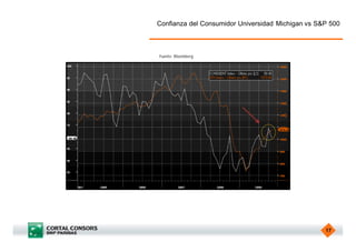 Confianza del Consumidor Universidad Michigan vs S&P 500



Fuente: Bloomberg.




                                                   17
 