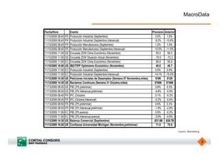 MacroData


Fecha/Hora              Evento                                                          Previsión   Anterior
11/10/2009 08:45   FR   Producción Industrial (Septiembre)                                 0.5%       1.8%
11/10/2009 08:45   FR   Producción Industrial (Septiembre,Interanual)                     -9.2%      -10.8%
11/10/2009 08:45   FR   Producción Manufacturera (Septiembre)                              1.2%       1.9%
11/10/2009 08:45   FR   Producción Manufacturera (Septiembre,Interanual)                 -10.5%      -11.5%
11/10/2009 11:00   GE   Encuesta ZEW Clima Económico (Noviembre)                           55.0        56.0
11/10/2009 11:00   GE   Encuesta ZEW Situación Actual (Noviembre)                          -70.0       -72.2
11/10/2009 11:00   EC   Encuesta ZEW Clima Económico (Noviembre)                           58.0        56.9
11/10/2009 16:00   US   IBD/TIPP Optimismo Económico (Noviembre)                           49.0        48.7
11/12/2009 11:00   EC   Producción Industrial (Septiembre)                                 0.5%       0.9%
11/12/2009 11:00   EC   Producción Industrial (Septiembre,Interanual)                    -14.1%      -15.4%
11/12/2009 14:30   US   Peticiones Iniciales de Desempleo (Semana 07 Noviembre,miles)      510K       512K
11/12/2009 14:30   US   Reclamos Continuos (Semana 31 Octubre,miles)                      5700K      5749K
11/13/2009 08:00   GE   PIB (3ºtr,preliminar)                                              0.8%       0.3%
11/13/2009 08:00   GE   PIB (3ºtr,Interanual,preliminar)                                  -4.8%       -5.9%
11/13/2009 08:40   FR   IPC (Octubre)                                                      0.1%       -0.2%
11/13/2009 08:40   FR   IPC (Octubre,Interanual)                                          -0.2%       -0.4%
11/13/2009 08:50   FR   PIB (3ºtr,preliminar)                                              0.6%       0.3%
11/13/2009 08:50   FR   PIB (3ºtr,Interanual,preliminar)                                  -1.9%       -2.8%
11/13/2009 11:00   EC   PIB (3ºtr,avance)                                                  0.5%       -0.2%
11/13/2009 11:00   EC   PIB (3ºtr,Interanual,avance)                                      -3.9%       -4.8%
11/13/2009 14:30   US   Balanza Comercial (Septiembre)                                   -$31.8B    -$30.7B
11/13/2009 16:00   US   Confianza Universidad Michigan (Noviembre,preliminar)              71.0        70.6

                                                                                                               Fuente: Bloomberg.



                                                                                                                                    3
 