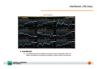 InterMarket (180 Días)


                                    Fuente: Bloomberg.




u InterMarket
    n   Las relaciones entre los distintos mercados se han reordenado, sólo si el
        Dollar Index falla en la pérdida de soportes y rebota volverán los temores.




                                                                                                  5
 