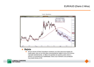 EUR/AUD (Diario 2 Años)


                                Fuente: Bloomberg.




u   Bajista
     n   El Euro frente al Dólar Australiano mantiene una clara estructura bajista de
         medio plazo, pero en el corto plazo recomendamos vigilar la zona de mínimos
         marcada recientemente, un fallo en la pérdida de soporte puede volver a
         activar un incremento de volatilidades. Este cruce mantiene una correlación
         muy fuerte frente al VIX.

                                                                                        7
 
