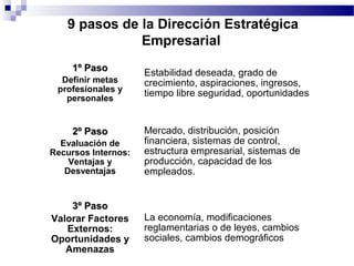 9 pasos de la Dirección Estratégica
Empresarial
1º Paso1º Paso
Definir metas
profesionales y
personales
Estabilidad desead...