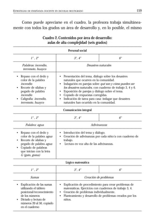 ESTRATEGIAS DE ENSEÑANZA DOCENTE EN ESCUELAS MULTIGRADO 159
Como puede apreciarse en el cuadro, la profesora trabaja simultánea-
mente con todos los grados un área de desarrollo y, en lo posible, el mismo
• Explicación de las sumas
utilizando el tablero
posicional/reconocimiento
de los números
• Dictado y lectura de
números 20 al 50, copiado
en el cuaderno
Cuadro 2.Contenidos por área de desarrollo:
aulas de alta complejidad (seis grados)
Personal social
1° , 2° 3°, 4° 6°
Palabras: incendio,
terremoto, huayco
Desastres naturales
• Repaso con el dedo y
color de la palabra
incendio
• Recorte de sílabas y
pegado de palabra
incendio
• Caligrafía: incendio,
terremoto, huayco
• Presentación del tema, diálogo sobre los desastres
naturales que ocurren en la comunidad.
• Indagación en parejas sobre qué son y cómo pueden ser
los desastres naturales, con cuaderno de trabajo 3, 4 y 6.
• Exposición de parejas y diálogo sobre el tema.
• Copiado de respuestas corregidas.
• Indicación de tarea para casa: indagar que desastres
naturales han ocurrido en la comunidad.
Comunicación integral
1° , 2° 3°, 4° 6°
Palabra: agua Adivinanzas
• Repaso con el dedo y
color de la palabra agua
• Recorte de sílabas y
pegado de palabra agua
• Copiado de palabras
que inician con la letra
G (gato, goma)
• Introducción del tema y diálogo.
• Creación de adivinanzas por cada niño/a con cuaderno de
trabajo.
• Lectura en voz alta de las adivinanzas.
Lógico matemática
1° , 2° 3°, 4° 6°
Sumas Creación de problemas
• Explicación de procedimiento para crear problemas de
matemáticas. Ejercicios con cuadernos de trabajo 3, 4.
• Creación de problemas individualmente.
• Planteamiento y desarrollo de problemas creados por los
niños.
 