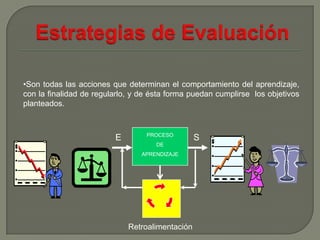 •Son todas las acciones que determinan el comportamiento del aprendizaje,
con la finalidad de regularlo, y de ésta forma puedan cumplirse los objetivos
planteados.


                                  PROCESO
                         E                       S
                                     DE
                                 APRENDIZAJE




                             Retroalimentación
 