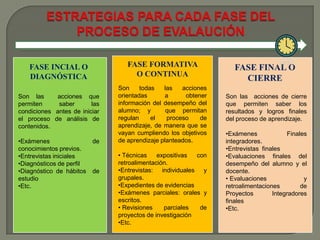 FASE INCIAL O                  FASE FORMATIVA                   FASE FINAL O
   DIAGNÓSTICA                      O CONTINUA
                                                                     CIERRE
                               Son     todas   las   acciones
Son las     acciones que       orientadas       a     obtener   Son las acciones de cierre
permiten     saber       las   información del desempeño del    que permiten saber los
condiciones antes de iniciar   alumno; y        que permitan    resultados y logros finales
el proceso de análisis de      regulan     el   proceso    de   del proceso de aprendizaje.
contenidos.                    aprendizaje, de manera que se
                               vayan cumpliendo los objetivos   •Exámenes              Finales
•Exámenes                 de   de aprendizaje planteados.       integradores.
conocimientos previos.                                          •Entrevistas finales
•Entrevistas iniciales         • Técnicas    expositivas  con   •Evaluaciones finales del
•Diagnósticos de perfil        retroalimentación.               desempeño del alumno y el
•Diagnóstico de hábitos   de   •Entrevistas: individuales y     docente.
estudio                        grupales.                        • Evaluaciones               y
•Etc.                          •Expedientes de evidencias       retroalimentaciones         de
                               •Exámenes parciales: orales y    Proyectos        Integradores
                               escritos.                        finales
                               • Revisiones    parciales   de   •Etc.
                               proyectos de investigación
                               •Etc.
 