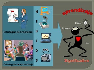 Hacer

                             Conocer
Estrategias de Enseñanza



                                               Ser




Estrategias de Aprendizaje
 