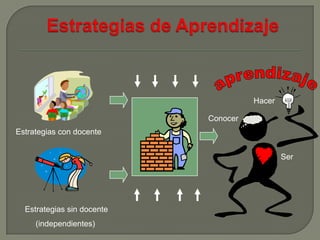 Hacer

                            Conocer
Estrategias con docente


                                              Ser




  Estrategias sin docente
     (independientes)
 