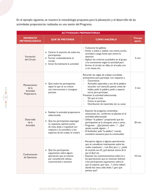 100
EDUCACIÓN INCLUSIVAY RECURSOS PARA LA ENSEÑANZA
En el ejemplo siguiente, se muestra la metodología propuesta para la planeación y el desarrollo de las
actividades preparatorias realizadas en una sesión del Programa.
ACTIVIDADES PREPARATORIAS
MOMENTO
METODOLÓGICO
QUÉ SE PRETENDE CÓMO HACERLO
Tiempo
aprox.
Formación
del Círculo
•	 Centrar la atención de todos los
participantes.
•	 Formar ordenadamente el
círculo.
•	 Iniciar formalmente la actividad.
-	 Colocarse los gafetes.
-	 Invitar a todos a realizar una misma acción,
actividad o juego breve que centre la
atención.
-	 Aplicar los criterios acordados en el grupo
o lo conveniente según la actividad para
formar el círculo: en sillas, en el suelo, con
o sin mesas, etc.
5 min.
Planteamiento
de la
Actividad
Preparatoria
•	 Que todos los participantes
sepan lo que se va a hacer
con instrucciones o consignas
precisas.
Recordar las reglas de trabajo acordadas
previamente para participar con respecto a:
-	 Convivencia.
-	 Actitudes esperadas y uso de la palabra:
escuchar con atención, pensar antes de
hablar, pedir la palabra, pedir y esperar
turno para participar.
Presentar la actividad seleccionada.
-	 De qué se trata.
-	 Cómo se participa.
-	 Distribución de materiales (en su caso).
3 min.
Desarrollo
de la
Actividad
•	 Realizar la actividad preparatoria
seleccionada.
•	 Que los participantes expongan
su respuesta, opinión, punto
de vista, duda, o inquietud con
respecto a la actividad y a los
aspectos de los cuales se tratará.
-	 Exponer las pregunta, contenidos,
situaciones, etc., conforme se plantea en la
actividad seleccionada.
-	 Utilizar “la palabra” propiciando que los
participantes se la otorguen unos a otros.
-	 Preguntar: ¿Qué piensas sobre…? ¿Qué
sientes cuando alguien…?
-	 El facilitador pide “la palabra” cuando
considere necesario para la continuidad.
20 min.
Confrontación
de Opiniones
•	 Que los participantes
argumenten sobre alguna
aportación que se retome
por considerarla valiosa,
controversial o extrema.
-	 Recuperar alguna o algunas aportaciones
que se consideren interesantes sobre las
cuales cuestionar: ... Luis Dice que (...) ¿estás
de acuerdo con él?, ¿qué piensas acerca de lo
que él dice? etc.
-	 Exponer los cuestionamientos sobre la o
las aportaciones que se retoman: Solicitar
a los participantes argumentos sobre lo
que se expone: ¿por qué…?, cómo sabes?,
dónde has visto, oído, leído..? ¿por qué
piensas que?
10 min.
 