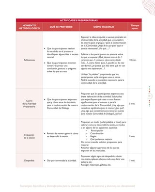 101
Estrategias Específicas y Diversificadas para la atención educativa de alumnos y alumnas con discapacidad
ACTIVIDADES PREPARATORIAS
MOMENTO
METODOLÓGICO
QUÉ SE PRETENDE CÓMO HACERLO
Tiempo
aprox.
Reflexiones
•	 Que los participantes revisen
lo sucedido en el proceso e
identifiquen alguna idea o suceso
central.
•	 Que los participantes intenten
tomar y expresar una
conclusión, postura o pregunta
sobre lo que se trata.
Exponer la idea, pregunta o suceso generado en
el desarrollo de la actividad que se considere
de interés para el grupo y para la conformación
de la Comunidad: ¿Algo de lo que pasó aquí te
parece interesante? ¿Por qué…?
Solicitar a los participantes su postura sobre
lo que se expone: ¿Qué piensan acerca de...?,
¿tú crees que...?, ¿entonces cómo sería, dónde
más…?, ¿cómo hiciste para..?, ¿puede ser de esta
otra forma?, ¿te parece que ésto tiene qué ver con
alguna otra experiencia…?
Utilizar “la palabra” propiciando que los
participantes se la otorguen unos a otros.
Pedirla cuando se considere necesario para la
continuidad de la actividad.
10 min.
Cierre
de la Actividad
Preparatoria
•	 Que los participantes expresen
qué y cómo sirve lo abordado
para la conformación de nuestra
Comunidad de Diálogo.
Proponer que los participantes expresen una
breve valoración de la actividad. Solicitarles
que especifiquen qué cosa o cosas fueron
significativas para sí mismos o para la
conformación de la Comunidad: ¿Hay algo que
consideras significativo para ti mismo?, ¿por qué?,
¿hay algo que consideras bueno tomar en cuenta
para nuestra Comunidad de Diálogo?, ¿qué es?
5 min.
Evaluación
de la sesión
•	 Revisar de manera general cómo
se desarrolló la sesión.
Proponer un modo (señal, palabra o frase) para
valorar cómo se desarrolló la sesión, en todos
o en alguno de los siguientes aspectos
•	 Participación
•	 Coordinación
•	 Reglas
•	 Qué podemos mejorar
De vez en cuando solicitar propuestas para
mejorar.
Retomar alguna sugerencia de las que se
exponen en los manuales.
5 min.
Despedida •	 Dar por terminada la actividad.
Promover algún signo de despedida: saludo
con mano, aplauso, abrazo, cada uno decir una
palabra, etc.
Recoger materiales, gafetes, etc.
3 min.
 