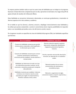 113
Estrategias Específicas y Diversificadas para la atención educativa de alumnos y alumnas con discapacidad
Su impacto positivo también radica en que las cuatro áreas de habilidades que se trabajan en el programa,
favorecen el desarrollo de las competencias para la vida y aproximan al alumnado a los rasgos del perfil de
egreso del plan de estudios de la Educación Básica.
Estas habilidades se encuentran íntimamente relacionadas, se construyen gradualmente y trascienden en
diversos aspectos de la vida cotidiana y académica.
En la medida en que los alumnos y alumnas, conocen y despliegan intencionalmente estas habilidades y
las utilizan para pensar, comprender y construir conocimiento, tienen mayores posibilidades de responder
tanto a sus necesidades personales, como a las del entorno social y natural.
En el siguiente recuadro se especifican las áreas de habilidad del programa DIA y las habilidades específicas
que favorece.
Área de habilidad Habilidades específicas
COGNITIVA
Conjunto de habilidades necesarias para percibir
conocer, pensar, comprender, y darle significado a
la información que se recibe.
Atención, ubicación espacial y temporal,
observación, comparación, identificación,
imaginación, pensamiento hipotético,
memoria.
COMUNICATIVA
Conjunto de habilidades necesarias para conocer
y expresar pensamientos, sentimientos y
emociones, permite establecer vínculos afectivos e
interpersonales.
Escucha, expresión estructurada, descripción,
narración, uso adecuado de un vocabulario
amplio.
AFECTIVA
Habilidades que determinan el modo en el que
nos relacionamos, permiten contactar con las
emociones y sensaciones propias para manejarlas
adecuadamente.
Valoración positiva de uno mismo,
reconocimiento de sentimientos y
necesidades propios.
SOCIAL
Habilidades necesarias para establecer relaciones
armónicas con el entorno natural y social,
esenciales para regular el comportamiento y
fomentar conductas cívicas y éticas.
Valoración y seguimiento de reglas,
autocontrol, respeto, compartir experiencias y
conocimientos.
 