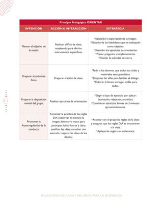 116
EDUCACIÓN INCLUSIVAY RECURSOS PARA LA ENSEÑANZA
Principio Pedagógico ORIENTAR
INTENCIÓN ACCIÓN E INTERACCIÓN ESTRATEGIA
Planear el objetivo de
la sesión.
Realizar el Plan de clase,
empleando para ello los
instrumentos específicos.
*Selección y exploración de la imagen.
*Elección de las habilidades que se trabajarán
como objetivo.
*Describir los ejercicios de orientación.
*Prever preguntas complementarias.
*Diseñar la actividad de cierre.
Preparar el ambiente
físico.
Preparar el salón de clase.
*Pedir a los alumnos que todos sus útiles y
materiales sean guardados.
*Disponer las sillas para facilitar el diálogo.
*Colocar la lámina en lugar visible para
todos.
Preparar la disposición
mental del grupo.
Realizar ejercicios de orientación.
*Elegir el tipo de ejercicio por aplicar:
(activación, relajación, atención).
*Considerar ejercicios breves de 3 minutos
aproximadamente.
Promover la
Autorregulación de la
conducta.
Fomentar la práctica de las reglas
DIA (observar en silencio la
imagen, levantar la mano para
participar, hablar fuerte y claro,
justificar las ideas, escuchar con
atención, respetar las ideas de los
demás).
*Acordar con el grupo las reglas de la clase
y asegurar que las reglas DIA se encuentren
a la vista.
*Aplique las reglas con coherencia.
 