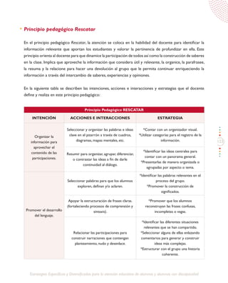 123
Estrategias Específicas y Diversificadas para la atención educativa de alumnos y alumnas con discapacidad
Principio pedagógico Rescatar
En el principio pedagógico Rescatar, la atención se coloca en la habilidad del docente para identificar la
información relevante que aportan los estudiantes y valorar la pertinencia de profundizar en ella. Este
principio orienta al docente para que dinamice la participación de todos así como la construcción de saberes
en la clase. Implica que aproveche la información que considera útil y relevante, la organice, la parafrasee,
la resuma y la relacione para hacer una devolución al grupo que le permita continuar enriqueciendo la
información a través del intercambio de saberes, experiencias y opiniones.
En la siguiente tabla se describen las intenciones, acciones e interacciones y estrategias que el docente
define y realiza en este principio pedagógico:
Principio Pedagógico RESCATAR
Intención Acciones e Interacciones Estrategia
Organizar la
información para
aprovechar el
contenido de las
participaciones.
Seleccionar y organizar las palabras e ideas
clave en el pizarrón a través de cuadros,
diagramas, mapas mentales, etc.
*Contar con un organizador visual.
*Utilizar categorías para el registro de la
información.
Resumir para organizar, agrupar, diferenciar,
o contrastar las ideas a fin de darle
continuidad al diálogo.
*Identificar las ideas centrales para
contar con un panorama general.
*Presentarlas de manera organizada o
agrupadas por aspecto o tema.
Promover el desarrollo
del lenguaje.
Seleccionar palabras para que los alumnos
exploren, definan y/o aclaren.
*Identificar las palabras relevantes en el
proceso del grupo.
*Promover la construcción de
significados.
Apoyar la estructuración de frases claras.
(fortaleciendo procesos de comprensión y
sintaxis).
*Promover que los alumnos
reconstruyan las frases confusas,
incompletas o vagas.
Relacionar las participaciones para
construir narraciones que contengan
planteamiento, nudo y desenlace.
*Identificar las diferentes situaciones
relevantes que se han compartido.
*Seleccionar alguna de ellas enlazando
comentarios para generar y construir
ideas más complejas.
*Estructurar con el grupo una historia
coherente.
 