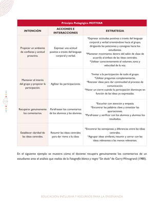 126
EDUCACIÓN INCLUSIVAY RECURSOS PARA LA ENSEÑANZA
Principio Pedagógico MOTIVAR
Intención
Acciones e
Interacciones
Estrategia
Propiciar un ambiente
de confianza y actitud
proactiva.
Expresar una actitud
positiva a través del lenguaje
corporal y verbal.
*Expresar actitudes positivas a través del lenguaje
corporal y verbal orientándose hacia el grupo,
dirigiendo las peticiones y consignas hacia los
estudiantes.
*Mantener movimiento dentro del salón de clase de
acuerdo al énfasis de las ideas centrales.
*Utilizar conscientemente el volumen, tono y
velocidad de la voz.
Mantener el interés
del grupo y propiciar la
participación.
Agilizar las participaciones.
*Invitar a la participación de todo el grupo.
*Utilizar preguntas complementarias.
*Rescatar ideas para dar continuidad al proceso de
comunicación.
*Hacer un cierre cuando la participación disminuye en
función de las ideas ya expresadas.
Recuperar genuinamente
los comentarios.
Parafrasear los comentarios
de los alumnos y las alumnas.
*Escuchar con atención y empatía.
*Encontrar las palabras clave y sintetizar las
aportaciones.
*Parafrasear y verificar con los alumnos y alumnas los
resultados.
Establecer claridad de
las ideas centrales.
Resumir las ideas centrales
para dar ritmo a la clase.
*Encontrar las semejanzas y diferencias entre las ideas
centrales.
*Agrupar ideas similares, resumir y cerrar con las
ideas relevantes a las menos relevantes.
En el siguiente ejemplo se muestra cómo el docente recupera genuinamente los comentarios de un
estudiante ante el análisis que realiza de la Fotografía blanco y negro “Sin título” de Garry Winogrand (1980).
 