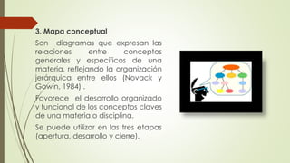 3. Mapa conceptual
Son diagramas que expresan las
relaciones entre conceptos
generales y específicos de una
materia, reflejando la organización
jerárquica entre ellos (Novack y
Gowin, 1984) .
Favorece el desarrollo organizado
y funcional de los conceptos claves
de una materia o disciplina.
Se puede utilizar en las tres etapas
(apertura, desarrollo y cierre).
 