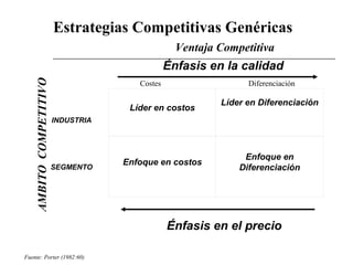 Estrategias Competitivas Genéricas
Énfasis en la calidad
INDUSTRIA
SEGMENTO
  
Énfasis en el precio
Líder en costos
Líder en Diferenciación
Enfoque en costos
Enfoque en
Diferenciación
AMBITOCOMPETITIVO
Fuente: Porter (1982:60)
Ventaja Competitiva
Costes Diferenciación
 