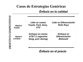Casos de Estrategias Genéricas
Énfasis en la calidad
Objetivo
Amplio
Objetivo
Limitado
   
Énfasis en el precio
Líder en costos
Toyota, Ford, Sony,
CTC
Líder en Diferenciación
Rolls Roys
Enfoque en costos
AT&T (1 segmento
Geog, prof, demog)
Enfoque en
Diferenciación
Bellsouth
OBJETIVOCOMPETITIVO
 