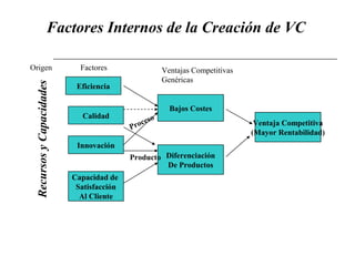 Factores Internos de la Creación de VC
   
RecursosyCapacidades
Origen Factores
Eficiencia
Calidad
Innovación
Capacidad de
Satisfacción
Al Cliente
Bajos Costes
Diferenciación
De Productos
Ventaja Competitiva
(Mayor Rentabilidad)
Ventajas Competitivas
Genéricas
Producto
Proceso
 