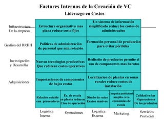    
Liderazgo en Costos
Estructura organizativa mas
plana reduce costo fijos
Infraestructura 
De la empresa
Un sistema de información
simplificado reduce los costos de
administracion
Políticas de administración
de personal que min rotación
Formación personal de producción
para evitar pérdidas
Nuevas tecnologías productivas
Que redizcan costos operativos
Rediseño de productos permite el
uso de componentes mas baratos
Gestión del RRHH
Investigación 
y Desarrollo
Importaciones de componentes
de bajos costos
Localizacion de plantas en zonas
rurales reduce costos de
instalación
Adquisiciones
Relación estable
con proveedores
Ec. de escala
en planta reducen
Ctos de operación
Diseño de rutas
Envíos masivos
Campaña publicitaria
amplia crea
economías de
escala
Calidad en las
Reparaciones
De los productos
Logistica 
Interna
Operaciones Logistica 
Externa
Marketing Servicios 
Postventa
Factores Internos de la Creación de VC
 