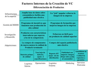    
Diferenciación de Productos
Amplia base de datos sobre
consumidores facilita una
publicidad mas efectiva
Infraestructura 
de la empresa
Un “jefe” popular refuerza la
imagen de la empresa
Programas de incentivos que
fomenten uan producción de
alta calidad
Programas de formación que
mejoren imagen de la empresa
Productos con características
innovadoras que superen
a los de la competencia
Esfuerzos en I&D para
un producto de calidad superior
Gestión del RRHH
La compra de componentes
de marca mejora la calidad de
Producto terminado
Compra del espacio publicitario
más efectivo
Materias primas
de calidad
Tasa baja de
defectos,
ajuste d
especificaciones
Reparto JIT
mejor sist de
distribución
Publicidad con
impacto: imagen
Mejor info ayuda
al consumidor
Amabilidad de
técnicos.
Calidad de
repuestos y
garantías
Logistica 
Interna
Operaciones Logistica 
Externa
Marketing Servicios 
Postventa
Factores Internos de la Creación de VC
Investigación 
y Desarrollo
Adquisiciones
 