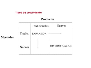 Tipos de crecimiento
Productos
Mercados
Tradicionales Nuevos
Nuevos
Tradic. EXPANSION
DIVERSIFICACION
 