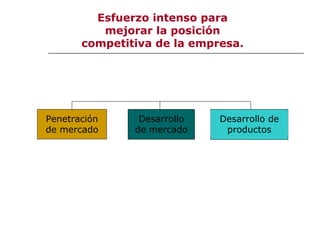 Esfuerzo intenso para
mejorar la posición
competitiva de la empresa.
Penetración
de mercado
Desarrollo
de mercado
Desarrollo de
productos
 