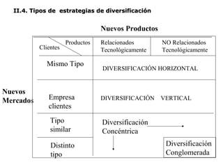 II.4. Tipos de estrategias de diversificaciónII.4. Tipos de estrategias de diversificación
Nuevos Productos
Nuevos
Mercados
Relacionados
Tecnológicamente
Empresa
clientes
Mismo Tipo
DIVERSIFICACIÓN VERTICAL
Clientes
Productos NO Relacionados
Tecnológicamente
DIVERSIFICACIÓN HORIZONTAL
Tipo
similar
Distinto
tipo
Diversificación
Concéntrica
Diversificación
Conglomerada
 