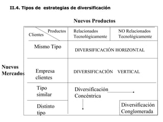 II.4. Tipos de estrategias de diversificaciónII.4. Tipos de estrategias de diversificación
Nuevos Productos
Nuevos
Mercado...