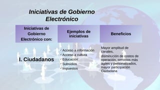 Iniciativas de
Gobierno
Electrónico con:
Ejemplos de
iniciativas
Beneficios
I. Ciudadanos
 Acceso a información
 Acceso a cultura
 Educación
 Subsidios
 Impuestos
Mayor amplitud de
canales,
disminución de costos de
operación, servicios más
ágiles y personalizados,
mayor participación
Ciudadana
Iniciativas de GobiernoIniciativas de Gobierno
ElectrónicoElectrónico
 