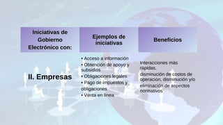 Iniciativas deIniciativas de
GobiernoGobierno
Electrónico con:Electrónico con:
Ejemplos deEjemplos de
iniciativasiniciativas
BeneficiosBeneficios
II. Empresas
• Acceso a información
• Obtención de apoyo y
subsidios
• Obligaciones legales
• Pago de impuestos y
obligaciones
• Venta en línea
Interacciones más
rápidas,
disminución de costos de
operación, disminución y/o
eliminación de aspectos
normativos
 