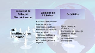 Iniciativas de
Gobierno
Electrónico con:
Ejemplos de
iniciativas
Beneficios
III.III.
InstitucionesInstituciones
PúblicasPúblicas
• Acceso a servicios de
información entre
reparticiones públicas
• Provisión de servicios
centralizados
• Compras públicas y
licitaciones en línea
• Control de gestión y
legalidad
Mayor rapidez y
eficiencia,
disminución de costos de
operación, mejor
utilización
de inversiones
tecnológicas
 