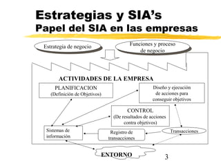 3
Estrategias y SIA’s
Papel del SIA en las empresas
Estrategia de negocioEstrategia de negocio Funciones y proceso
de negocio
Funciones y proceso
de negocio
ACTIVIDADES DE LA EMPRESA
PLANIFICACION
(Definición de Objetivos)
Diseño y ejecución
de acciones para
conseguir objetivos
Registro de
transacciones
TransaccionesSistemas de
información
ENTORNO
CONTROL
(De resultados de acciones
contra objetivos)
 