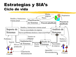 4
Estrategias y SIA’s
Ciclo de vida
Planificación
de Sistemas
Diseño de
Sistemas
Implantación
de Sistemas
Análisis de
Sistemas
Capacitación
Documentación
Diseño
técnico
Errores sw
Mejoras
Opiniones
Recomendaciones
Misión
empresa Propietarios
Usuarios
Detalles y limitaciones sistema actual
Nuevas necesidades de empresa
Proyecto no
planificado
Hechos y
requisitos
Necesidades
de empresa
Nuevos problemas técnicos o nueva tecnología
Proyecto planificado
SIA en
producción
Problemas
Soporte
Soporte de
Sistemas
Detalles y limitaciones
sistema actual
Usuarios
Planes
 