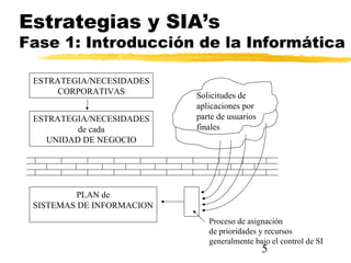 5
Estrategias y SIA’s
Fase 1: Introducción de la Informática
ESTRATEGIA/NECESIDADES
CORPORATIVAS
ESTRATEGIA/NECESIDADES
de cada
UNIDAD DE NEGOCIO
PLAN de
SISTEMAS DE INFORMACION
Solicitudes de
aplicaciones por
parte de usuarios
finales
Proceso de asignación
de prioridades y recursos
generalmente bajo el control de SI
 