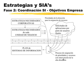 6
Estrategias y SIA’s
Fase 2: Coordinación SI - Objetivos Empresa
ESTRATEGIA/NECESIDADES
CORPORATIVAS
ESTRATEGIA/NECESIDADES
de cada
UNIDAD DE NEGOCIO
PLAN de
SISTEMAS DE INFORMACION
Solicitudes de
aplicaciones por
parte de usuarios
finales
Proceso de asignación
de prioridades y recursos
con intervención de la
alta dirección
Prioridades de la dirección
para la asignación de recursos
 