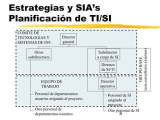8
Estrategias y SIA’s
Planificación de TI/SI
Director
general
Otros
subdirectores
Subdirector
a cargo de SI
Director
de SI/TI
COMITE DE
TECNOLOGIAS Y
SISTEMAS DE INF.
Director
operativo
EQUIPO DE
TRABAJO
Personal de departamentos
usuarios asignado al proyecto
Personal de SI
asignado al
proyecto
Otro personal de
departamentos usuarios
Otro personal de SI
GRUPOBASE
(conconsultoresexternos)
 