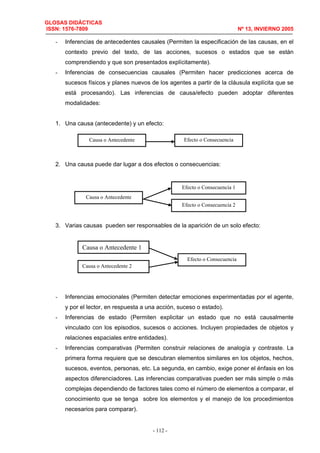 GLOSAS DIDÁCTICAS
ISSN: 1576-7809 Nº 13, INVIERNO 2005
- 112 -
- Inferencias de antecedentes causales (Permiten la especificación de las causas, en el
contexto previo del texto, de las acciones, sucesos o estados que se están
comprendiendo y que son presentados explícitamente).
- Inferencias de consecuencias causales (Permiten hacer predicciones acerca de
sucesos físicos y planes nuevos de los agentes a partir de la cláusula explícita que se
está procesando). Las inferencias de causa/efecto pueden adoptar diferentes
modalidades:
1. Una causa (antecedente) y un efecto:
2. Una causa puede dar lugar a dos efectos o consecuencias:
3. Varias causas pueden ser responsables de la aparición de un solo efecto:
- Inferencias emocionales (Permiten detectar emociones experimentadas por el agente,
y por el lector, en respuesta a una acción, suceso o estado).
- Inferencias de estado (Permiten explicitar un estado que no está causalmente
vinculado con los episodios, sucesos o acciones. Incluyen propiedades de objetos y
relaciones espaciales entre entidades).
- Inferencias comparativas (Permiten construir relaciones de analogía y contraste. La
primera forma requiere que se descubran elementos similares en los objetos, hechos,
sucesos, eventos, personas, etc. La segunda, en cambio, exige poner el énfasis en los
aspectos diferenciadores. Las inferencias comparativas pueden ser más simple o más
complejas dependiendo de factores tales como el número de elementos a comparar, el
conocimiento que se tenga sobre los elementos y el manejo de los procedimientos
necesarios para comparar).
Causa o Antecedente Efecto o Consecuencia
Causa o Antecedente
Efecto o Consecuencia 1
Efecto o Consecuencia 2
Efecto o Consecuencia
Causa o Antecedente 1
Causa o Antecedente 2
 