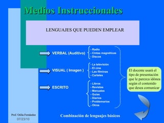 VERBAL (Auditivo)  VISUAL ( Imagen ) ESCRITO LENGUAJES QUE PUEDEN EMPLEAR Prof. Otilia Fernández - Radio  - Cintas magnéticas - Discos - La televisión - El cine - Las filminas - Carteles - Libros - Revistas - Manuales - Guías - Diarios - Problemarios - Otros El docente usará el tipo de presentación que le parezca idónea según el contenido que desea comunicar Combinación de lenguajes básicos Medios Instruccionales 