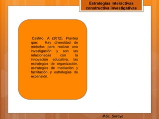 Estrategias interactivas
constructiva investigativas
Castillo, A (2012), Plantea
que: Hay diversidad de
métodos para realizar una
investigación y son las
relacionadas con la
innovación educativa, las
estrategias de organización,
estrategias de mediación y
facilitación y estrategias de
expansión.
MSc. Soraya
 