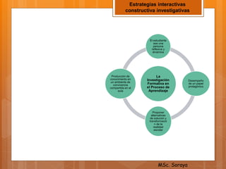 Estrategias interactivas
constructiva investigativas
La
Investigación
Formativa en
el Proceso de
Aprendizaje
El estudiante
sea una
persona
reflexiva y
dinámica
Desempeño
de un papel
protagónico
Proponer
alternativas
de solución y
transformació
n de la
realidad
escolar
Producción de
conocimiento en
un ambiente de
convivencia
compartida en el
aula
MSc. Soraya
 