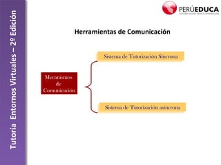 TutoríaEntornosVirtuales–2ºEdición
Herramientas de Comunicación
Mecanismos
de
Comunicación
Sistema de Tutorización SíncronaSistema de Tutorización Síncrona
Sistema de Tutorización asíncronaSistema de Tutorización asíncrona
 