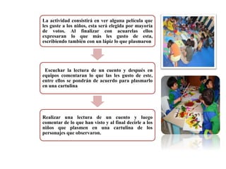 La actividad consistirá en ver alguna película que
les guste a los niños, esta será elegida por mayoría
de votos. Al finalizar con acuarelas ellos
expresaran lo que más les gusto de esta,
escribiendo también con un lápiz lo que plasmaron
Escuchar la lectura de un cuento y después en
equipos comentaran lo que las les gusto de este,
entre ellos se pondrán de acuerdo para plasmarlo
en una cartulina
Realizar una lectura de un cuento y luego
comentar de lo que han visto y al final decirle a los
niños que plasmen en una cartulina de los
personajes que observaron.
 