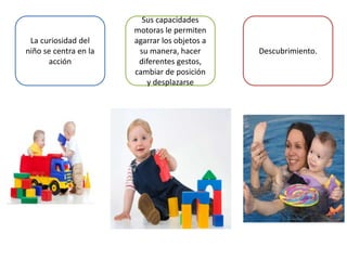 La curiosidad del
niño se centra en la
acción
Descubrimiento.
Sus capacidades
motoras le permiten
agarrar los objetos a
su manera, hacer
diferentes gestos,
cambiar de posición
y desplazarse
 