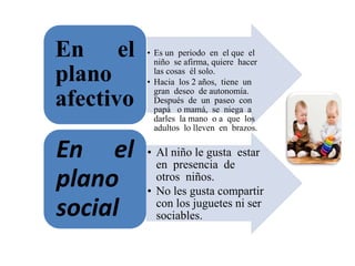 • Es un periodo en el que el
niño se afirma, quiere hacer
las cosas él solo.
• Hacia los 2 años, tiene un
gran deseo de autonomía.
Después de un paseo con
papá o mamá, se niega a
darles la mano o a que los
adultos lo lleven en brazos.
En el
plano
social
• Al niño le gusta estar
en presencia de
otros niños.
• No les gusta compartir
con los juguetes ni ser
sociables.
En el
plano
afectivo
 