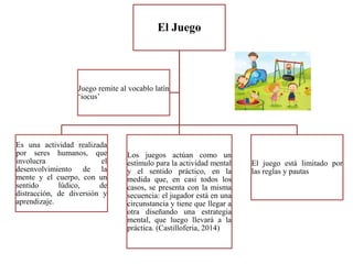 El Juego
Es una actividad realizada
por seres humanos, que
involucra el
desenvolvimiento de la
mente y el cuerpo, con un
sentido lúdico, de
distracción, de diversión y
aprendizaje.
Los juegos actúan como un
estímulo para la actividad mental
y el sentido práctico, en la
medida que, en casi todos los
casos, se presenta con la misma
secuencia: el jugador está en una
circunstancia y tiene que llegar a
otra diseñando una estrategia
mental, que luego llevará a la
práctica. (Castilloferia, 2014)
El juego está limitado por
las reglas y pautas
Juego remite al vocablo latín
‘iocus’
 