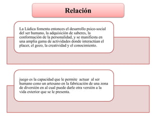Relación
La Lúdica fomenta entonces el desarrollo psico-social
del ser humano, la adquisición de saberes, la
conformación de la personalidad, y se manifiesta en
una amplia gama de actividades donde interactúan el
placer, el gozo, la creatividad y el conocimiento.
juego es la capacidad que le permite actuar al ser
humano cono un artesano en la fabricación de una zona
de diversión en al cual puede darle otra versión a la
vida exterior que se le presenta.
 