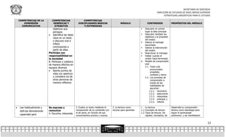 SECRETARÍA DE DOCENCIA
                                                                                                                                  DIRECCIÓN DE ESTUDIOS DE NIVEL MEDIO SUPERIOR
                                                                                                                                        ESTRATEGIAS LINGÜÍSTICAS PARA EL ESTUDIO

    COMPETENCIAS DE LA         COMPETENCIAS                 COMPETENCIAS
       DIMENSIÓN                GENÉRICAS Y             DISCIPLINARES BÁSICAS                  MÓDULO                  CONTENIDOS               PROPÓSITOS DEL MÓDULO
      COMUNICATIVA               ATRIBUTOS                  Y/EXTENDIDAS
                                objetivos que                                                                      Descubrir en primer
                                persigue.                                                                           lugar la idea principal.
                             Identifica las ideas                                                                Descubrir también los
                                clave en un texto                                                                   objetivos y el propósito
                                                                                                                    del orador.
                                o discurso oral e
                                                                                                                  Valorar el mensaje
                                infiere                                                                             escuchado.
                                conclusiones a                                                                    Valorar la intervención
                                partir de ellas.                                                                    del orador.
                            Participa con                                                                         Reaccionar al mensaje.
                            responsabilidad en                                                                    Hablar cuando el
                            la sociedad.                                                                            orador haya terminado.
                            8. Participa y colabora                                                              2. Modelo de comprensión
                            de manera efectiva en                                                                   oral:
                            equipos diversos                                                                        2.1. Texto oral
                                                                                                                          pronunciado:
                             Aporta puntos de
                                                                                                                          propósito,
                                vista con apertura                                                                        contexto y tema.
                                y considera los de                                                                  2.2. Los procesos de
                                otras personas de                                                                         comprensión a
                                manera reflexiva.                                                                         través de las
                                                                                                                          habilidades de
                                                                                                                          escuchar:
                                                                                                                        2.2.1. reconocer,
                                                                                                                        2.2.2. seleccionar,
                                                                                                                        2.2.3. interpretar,
                                                                                                                        2.2.4. anticipar y
                                                                                                                        2.2.5. retener.

    Lee habitualmente y    Se expresa y              2. Evalúa un texto mediante la    3. La lectura como       1. La lectura                  Desarrolla su comprensión
     disfruta demostrando   comunica                  comparación de su contenido con   recurso para aprender.   1.1. Concepto de lectura       lectora como estrategia para
                            4. Escucha, interpreta    el de otros, en función de sus                             1.2. Tipos de lectura: De      lograr el aprendizaje
     capacidad para                                   conocimientos previos y nuevos.                                 rapidez, recreativa, de   autónomo; y así manifestarlo


                                                                                                                                                                               12
 