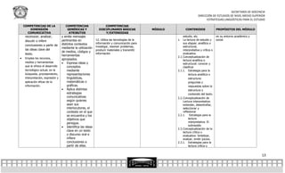 SECRETARÍA DE DOCENCIA
                                                                                                                           DIRECCIÓN DE ESTUDIOS DE NIVEL MEDIO SUPERIOR
                                                                                                                                 ESTRATEGIAS LINGÜÍSTICAS PARA EL ESTUDIO

    COMPETENCIAS DE LA                COMPETENCIAS                 COMPETENCIAS
       DIMENSIÓN                       GENÉRICAS Y             DISCIPLINARES BÁSICAS             MÓDULO         CONTENIDOS                  PROPÓSITOS DEL MÓDULO
      COMUNICATIVA                      ATRIBUTOS                  Y/EXTENDIDAS
     reconocer, analizar,          y emite mensajes                                                            estudio, etc.                en su entorno académico y
     discutir o inferir            pertinentes en            12. Utiliza las tecnologías de la            2.   La lectura de estudio y      social.
                                   distintos contextos       información y comunicación para                   sus etapas: analítica o
     conclusiones a partir de                                investigar, resolver problemas,                   estructural,
                                   mediante la utilización
     las ideas clave del                                     producir materiales y transmitir                  interpretativa y crítica o
                                   de medios, códigos y
     texto.                                                  información                                       evaluativa.
                                   herramientas                                                           2.1. Conceptualización de
    Emplea los recursos,          apropiados.                                                                 lectura analítica o
     medios y herramientas          Expresa ideas y                                                           estructural: conocer y
     que le ofrece el desarrollo       conceptos                                                               clasificar
     tecnológico actual, en la         mediante                                                           2.1.1. Estrategia para la
     búsqueda, procesamiento,          representaciones                                                             lectura analítica o
     interpretación, expresión y       lingüísticas,                                                                estructura:
     aplicación eficaz de la           matemáticas o                                                                preguntas y
     información.                      gráficas.                                                                    respuestas sobre la
                                    Aplica distintas                                                               estructura y
                                       estrategias                                                                  contenido del texto.
                                       comunicativas                                                      2.2. Conceptualización de
                                       según quienes                                                           Lectura interpretativa:
                                       sean sus                                                                entender, desentrañar,
                                       interlocutores, el                                                      seleccionar y
                                       contexto en el que                                                      reflexionar
                                       se encuentra y los                                                 2.2.1. Estrategia para la
                                       objetivos que                                                                lectura
                                       persigue.                                                                    interpretativa: El
                                                                                                                    subrayado.
                                    Identifica las ideas
                                                                                                          2.3. Conceptualización de la
                                       clave en un texto                                                       lectura crítica o
                                       o discurso oral e                                                       evaluativa: Sintetizar,
                                       infiere                                                                 evaluar, emitir juicios.
                                       conclusiones a                                                     2.3.1. Estrategias para la
                                       partir de ellas.                                                             lectura crítica o


                                                                                                                                                                        13
 