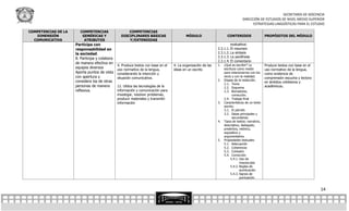 SECRETARÍA DE DOCENCIA
                                                                                                                                 DIRECCIÓN DE ESTUDIOS DE NIVEL MEDIO SUPERIOR
                                                                                                                                       ESTRATEGIAS LINGÜÍSTICAS PARA EL ESTUDIO

COMPETENCIAS DE LA      COMPETENCIAS                 COMPETENCIAS
   DIMENSIÓN             GENÉRICAS Y             DISCIPLINARES BÁSICAS                     MÓDULO                     CONTENIDOS                  PROPÓSITOS DEL MÓDULO
  COMUNICATIVA            ATRIBUTOS                  Y/EXTENDIDAS
                     Participa con                                                                                      evaluativa:
                     responsabilidad en                                                                        2.3.1.1. El resumen
                     la sociedad.                                                                              2.3.1.2. La síntesis
                     8. Participa y colabora                                                                   2.3.1.3. La paráfrasis
                                                                                                               2.3.1.4. El comentario
                     de manera efectiva en
                                               4. Produce textos con base en el    4. La organización de las   1.   ¿Qué es escribir? La          Produce textos con base en el
                     equipos diversos                                                                               escritura como medio
                                               uso normativo de la lengua,         ideas en un escrito                                            uso normativo de la lengua,
                     Aporta puntos de vista    considerando la intención y                                          para relacionarnos con los    como evidencia de
                     con apertura y            situación comunicativa.                                              otros y con la realidad.
                                                                                                                                                  comprensión escucha y lectora
                     considera los de otras                                                                    2.   Etapas de la redacción.
                                                                                                                                                  en ámbitos cotidianos y
                                                                                                                    2.1. Tema
                     personas de manera        12. Utiliza las tecnologías de la                                    2.2. Esquema                  académicos.
                     reflexiva.                información y comunicación para                                      2.3. Borradores,
                                               investigar, resolver problemas,                                            corrección.
                                               producir materiales y transmitir                                     2.4. Trabajo final
                                               información                                                     3.   Características de un texto
                                                                                                                    escrito.
                                                                                                                    3.1. El párrafo
                                                                                                                    3.2. Ideas principales y
                                                                                                                          secundarias.
                                                                                                               4.   Tipos de textos: narrativo,
                                                                                                                    descriptivo, dialogado,
                                                                                                                    predictivo, retórico,
                                                                                                                    expositivo y
                                                                                                                    argumentativo.
                                                                                                               5.   Propiedades textuales
                                                                                                                    5.1. Adecuación
                                                                                                                    5.2. Coherencia
                                                                                                                    5.3. Cohesión
                                                                                                                    5.4. Corrección
                                                                                                                         5.4.1. Uso de
                                                                                                                                mayúsculas
                                                                                                                         5.4.2. Reglas de
                                                                                                                                acentuación
                                                                                                                         5.4.3. Signos de
                                                                                                                                puntuación.


                                                                                                                                                                                  14
 